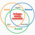 Logo del Progetto di Nuovoecosistema: I nuovi manager eco-sostenibili